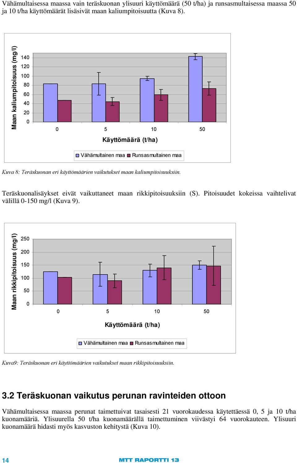 Pitoisuudet kokeissa vaihtelivat välillä -15 mg/l (Kuva 9). Maan rikkipitoisuus (mg/l) 25 2 15 1 5 Kuva9: Teräskuonan eri käyttömäärien vaikutukset maan rikkipitoisuuksiin. 3.