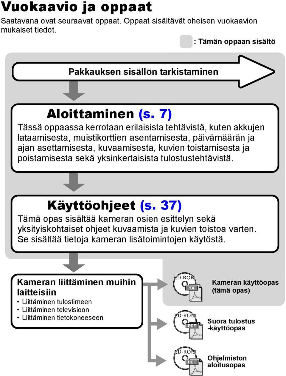 sekä yksinkertaisista tulostustehtävistä. Käyttöohjeet (s. 37) Tämä opas sisältää kameran osien esittelyn sekä yksityiskohtaiset ohjeet kuvaamista ja kuvien toistoa varten.