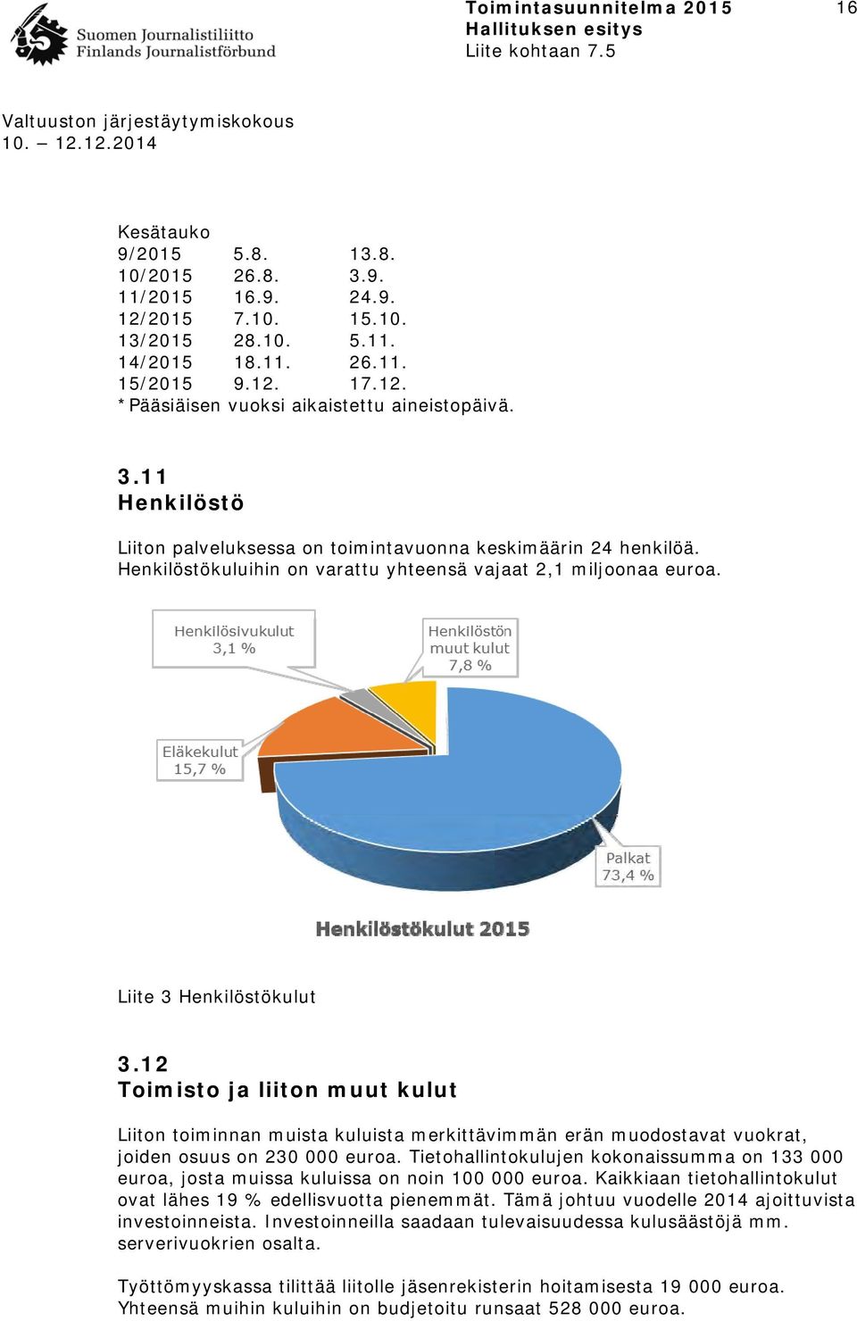 12 Toimisto ja liiton muut kulut Liiton toiminnan muista kuluista merkittävimmän erän muodostavat vuokrat, joiden osuus on 230 000 euroa.
