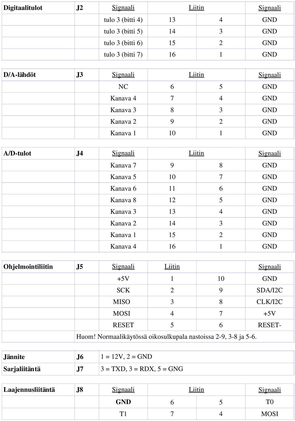 13 4 GND Kanava 2 14 3 GND Kanava 1 15 2 GND Kanava 4 16 1 GND Ohjelmointiliitin J5 Signaali Liitin Signaali +5V 1 10 GND SCK 2 9 SDA/I2C MISO 3 8 CLK/I2C MOSI 4 7 +5V RESET 5 6 RESET Huom!