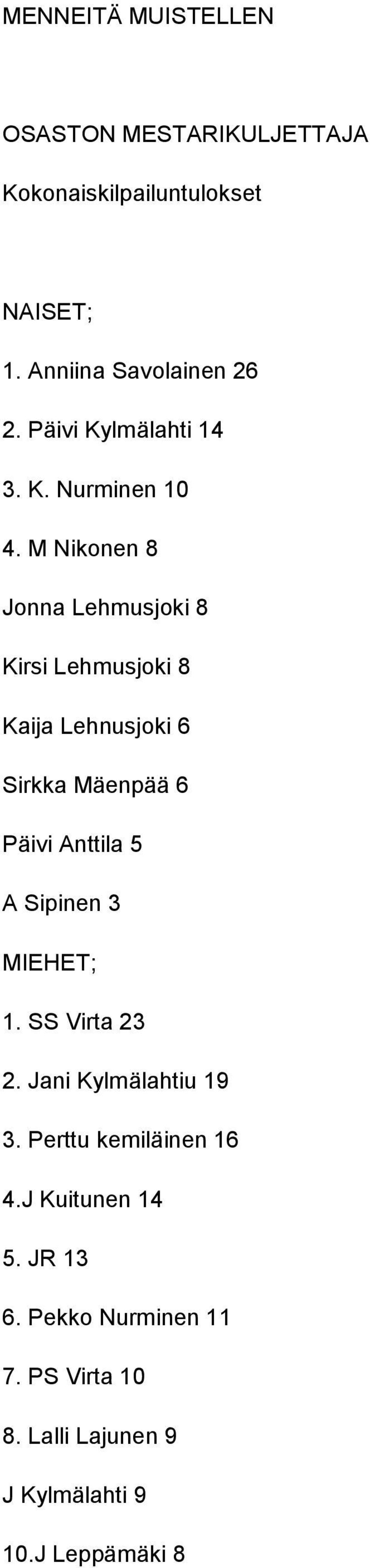 M Nikonen 8 Jonna Lehmusjoki 8 Kirsi Lehmusjoki 8 Kaija Lehnusjoki 6 Sirkka Mäenpää 6 Päivi Anttila 5 A