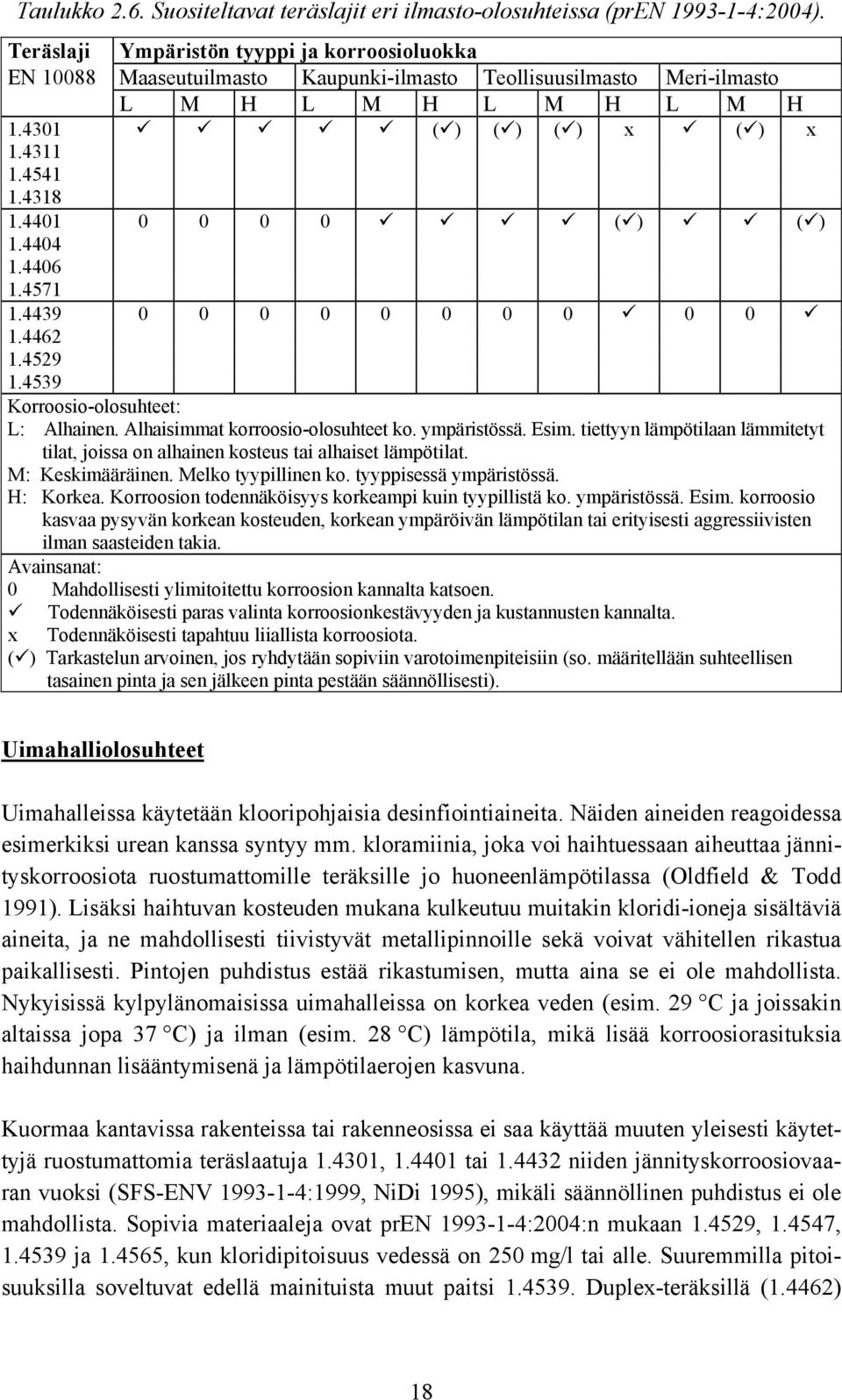 4401 0 0 0 0!!!! (!)!! (!) 1.4404 1.4406 1.4571 1.4439 0 0 0 0 0 0 0 0! 0 0! 1.4462 1.4529 1.4539 Korroosio-olosuhteet: L: Alhainen. Alhaisimmat korroosio-olosuhteet ko. ympäristössä. Esim.