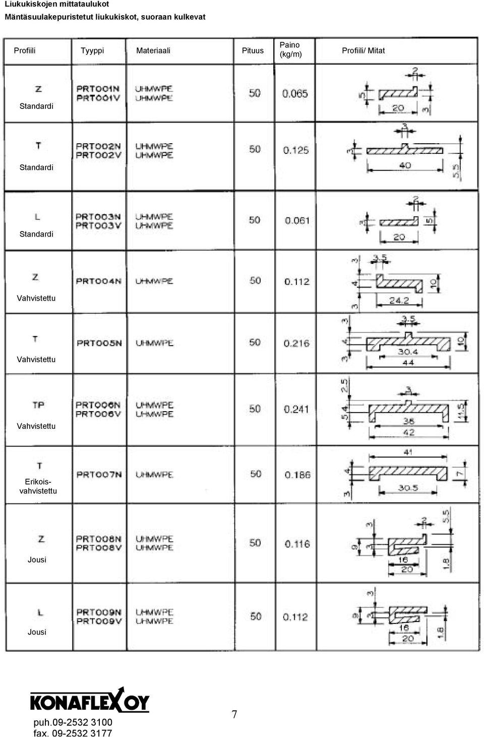 Pituus (kg/m) Profiili/ Mitat Standardi Standardi