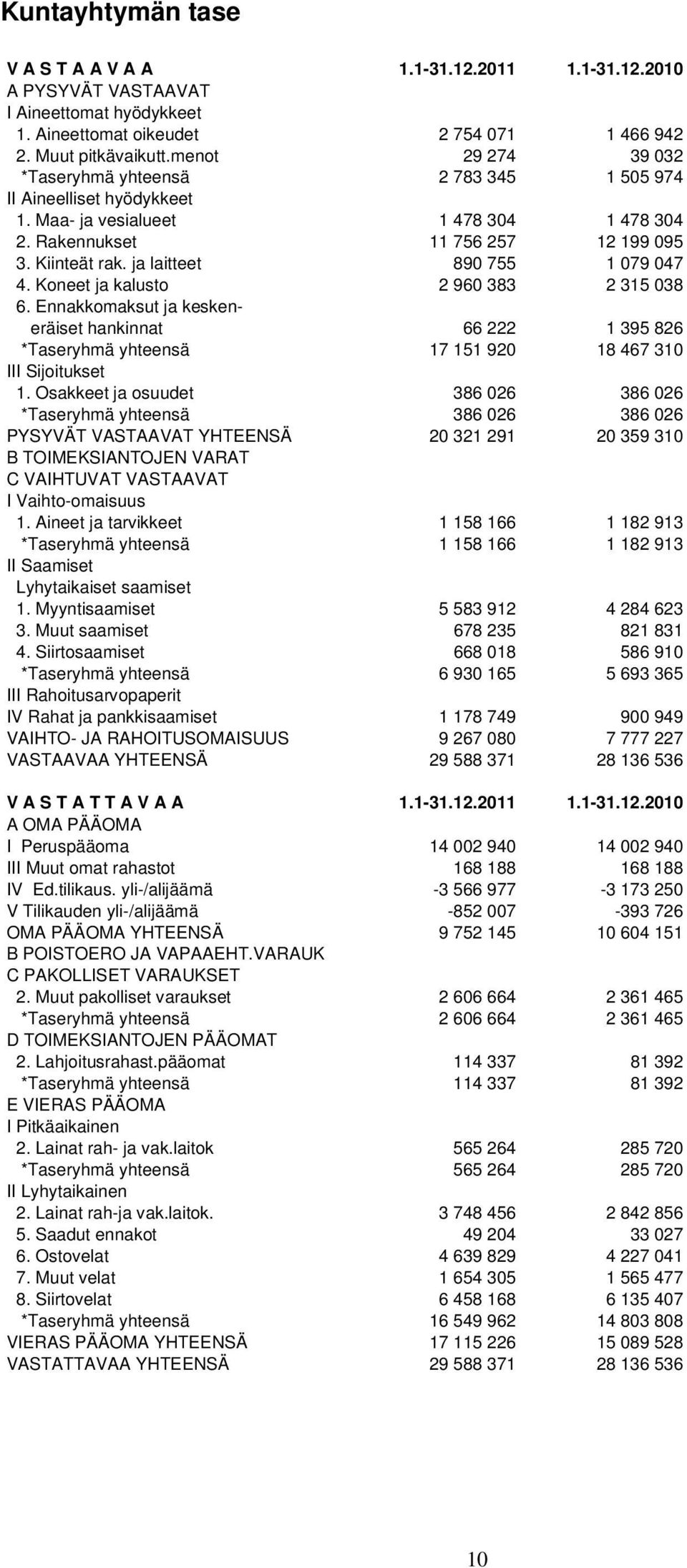 ja laitteet 890 755 1 079 047 4. Koneet ja kalusto 2 960 383 2 315 038 6. Ennakkomaksut ja keskeneräiset hankinnat 66 222 1 395 826 *Taseryhmä yhteensä 17 151 920 18 467 310 III Sijoitukset 1.