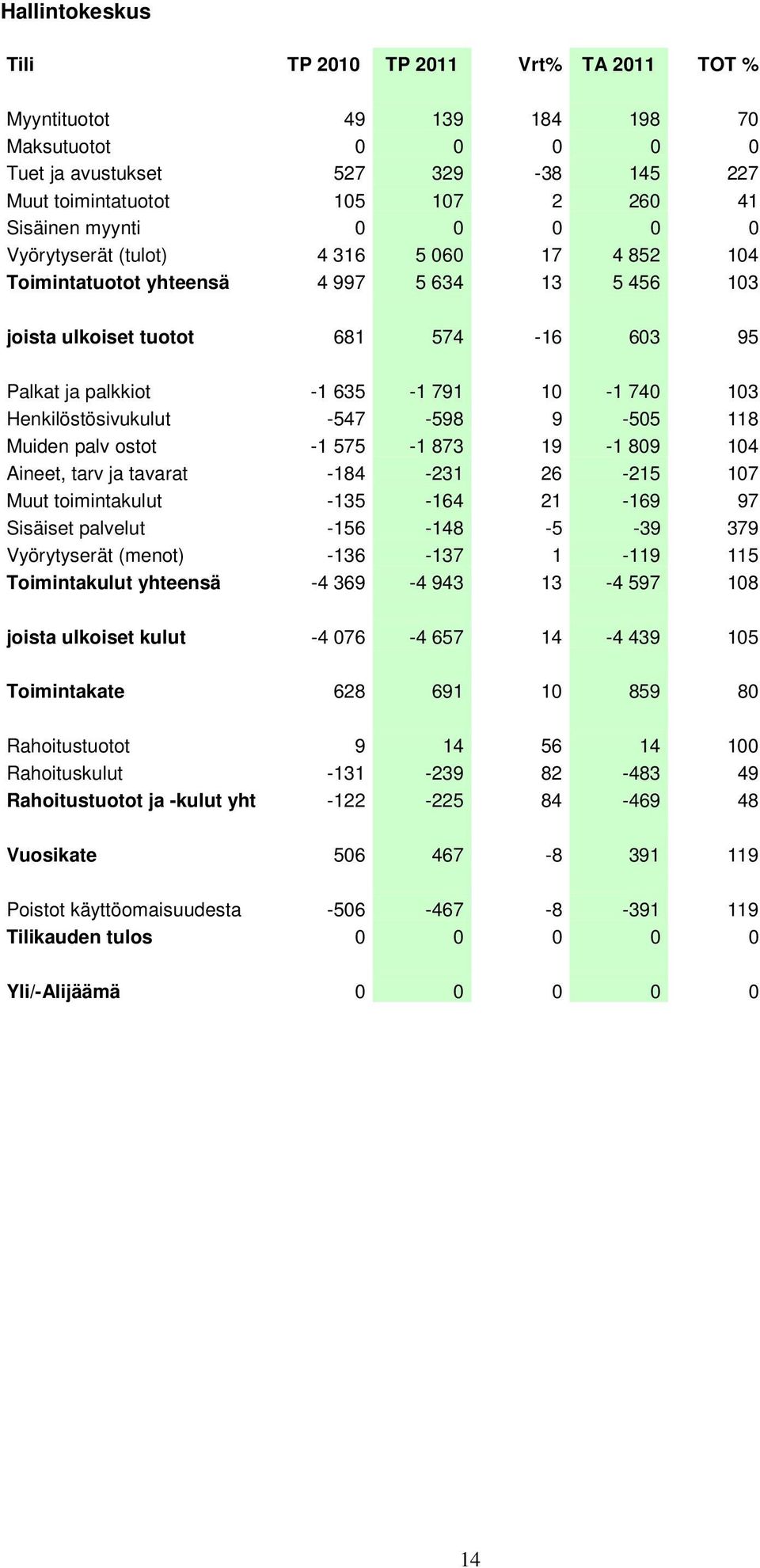 Henkilöstösivukulut -547-598 9-505 118 Muiden palv ostot -1 575-1 873 19-1 809 104 Aineet, tarv ja tavarat -184-231 26-215 107 Muut toimintakulut -135-164 21-169 97 Sisäiset palvelut -156-148 -5-39