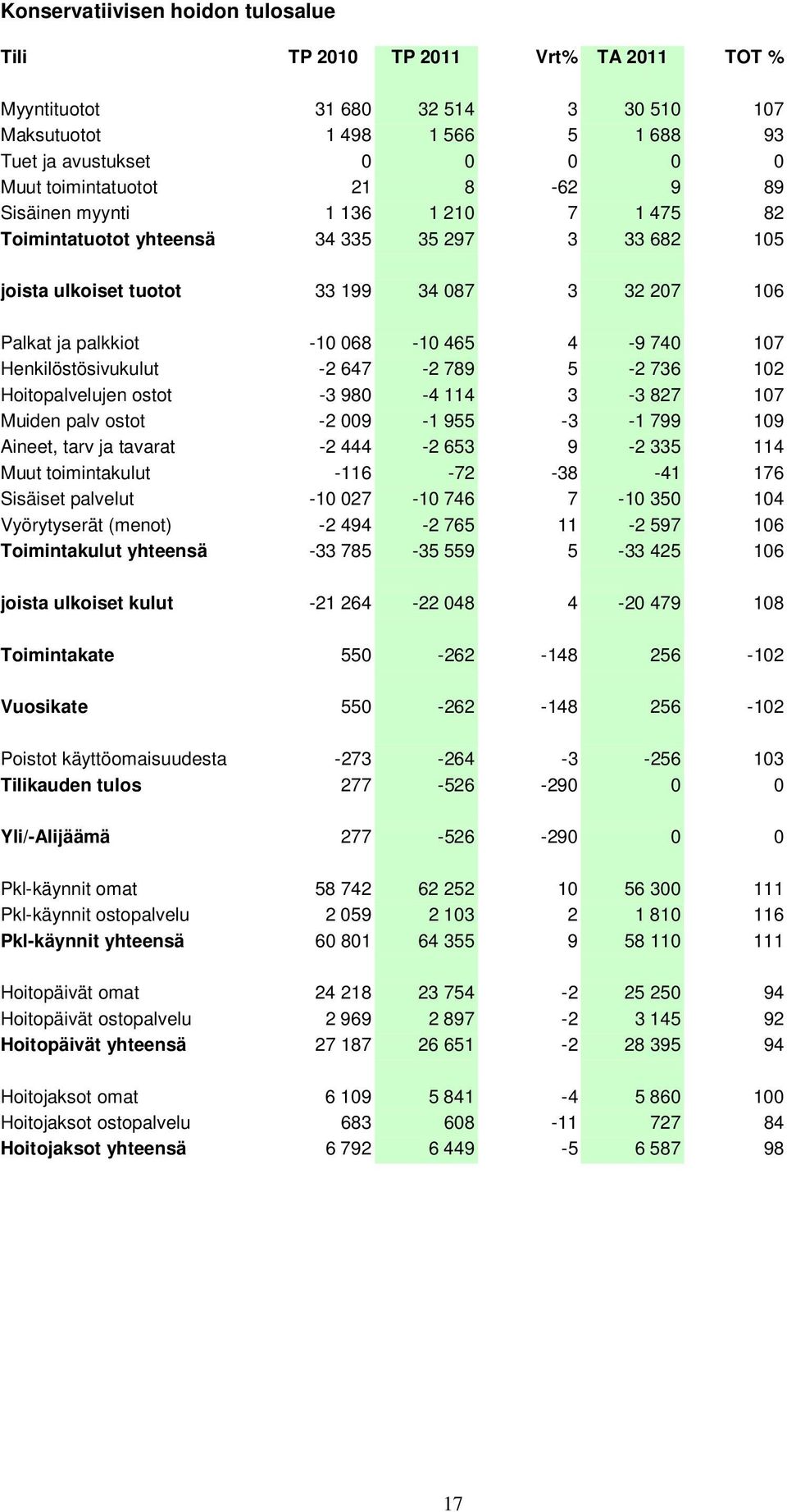 Henkilöstösivukulut -2 647-2 789 5-2 736 102 Hoitopalvelujen ostot -3 980-4 114 3-3 827 107 Muiden palv ostot -2 009-1 955-3 -1 799 109 Aineet, tarv ja tavarat -2 444-2 653 9-2 335 114 Muut