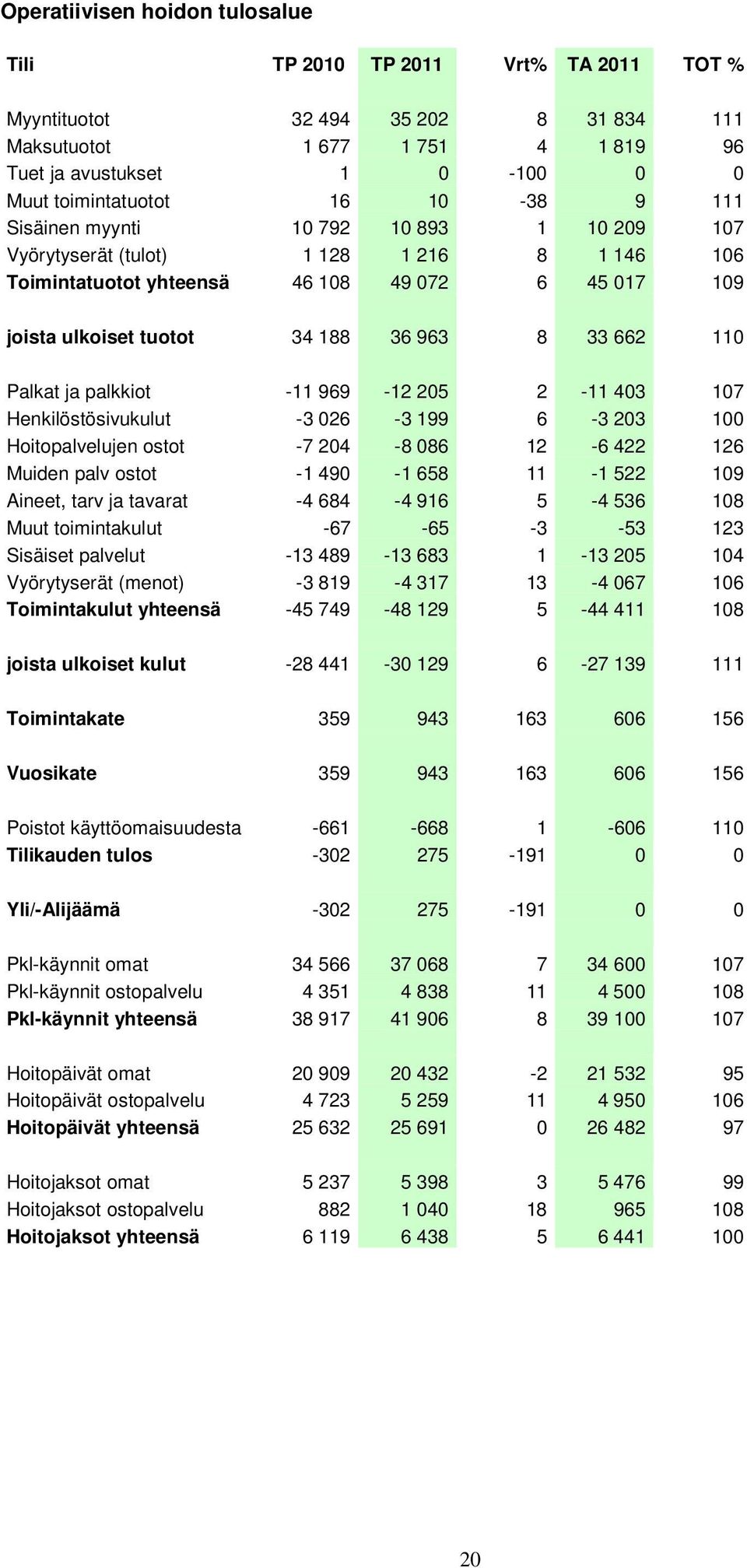 110 Palkat ja palkkiot -11 969-12 205 2-11 403 107 Henkilöstösivukulut -3 026-3 199 6-3 203 100 Hoitopalvelujen ostot -7 204-8 086 12-6 422 126 Muiden palv ostot -1 490-1 658 11-1 522 109 Aineet,