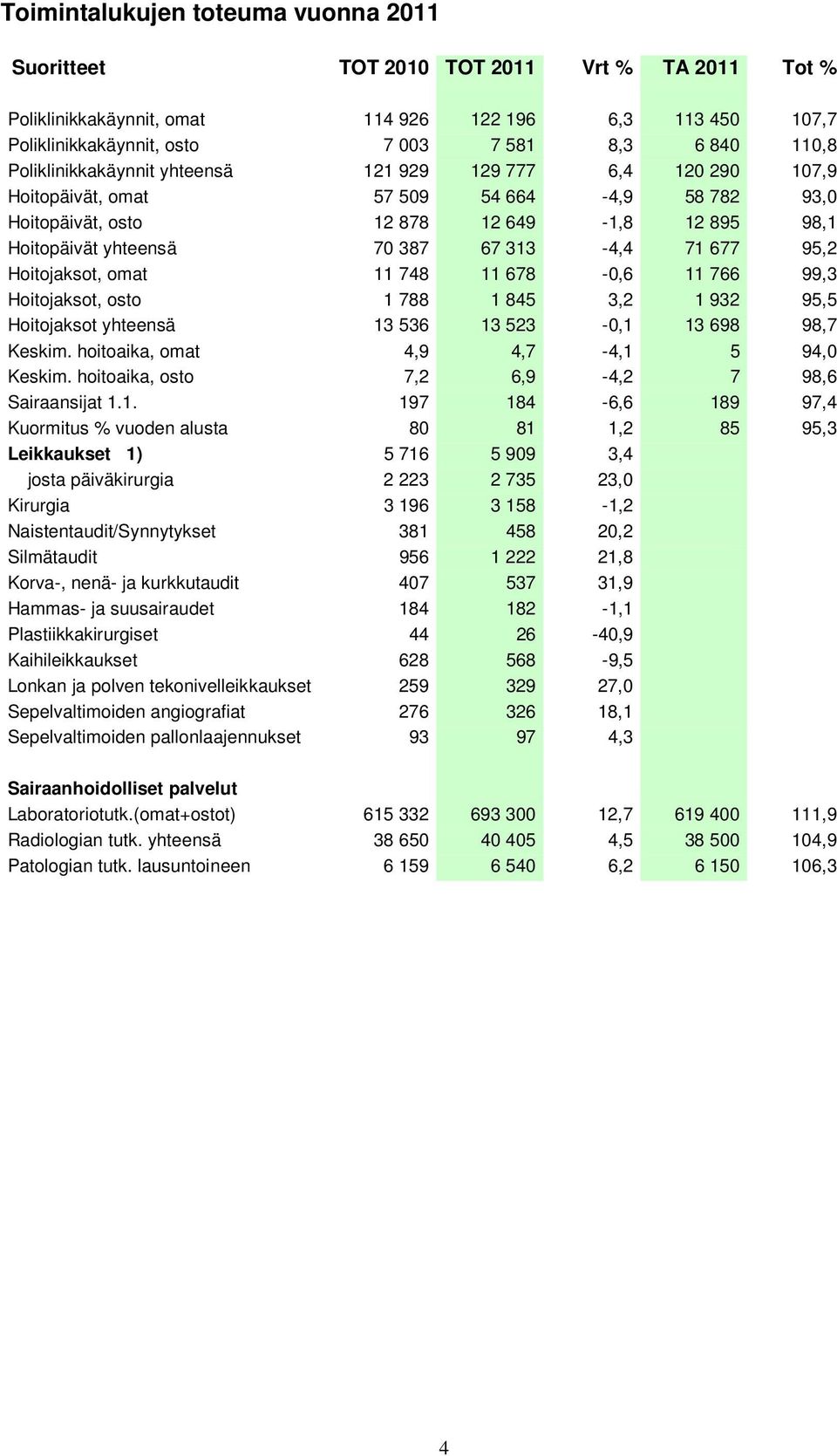 71 677 95,2 Hoitojaksot, omat 11 748 11 678-0,6 11 766 99,3 Hoitojaksot, osto 1 788 1 845 3,2 1 932 95,5 Hoitojaksot yhteensä 13 536 13 523-0,1 13 698 98,7 Keskim.