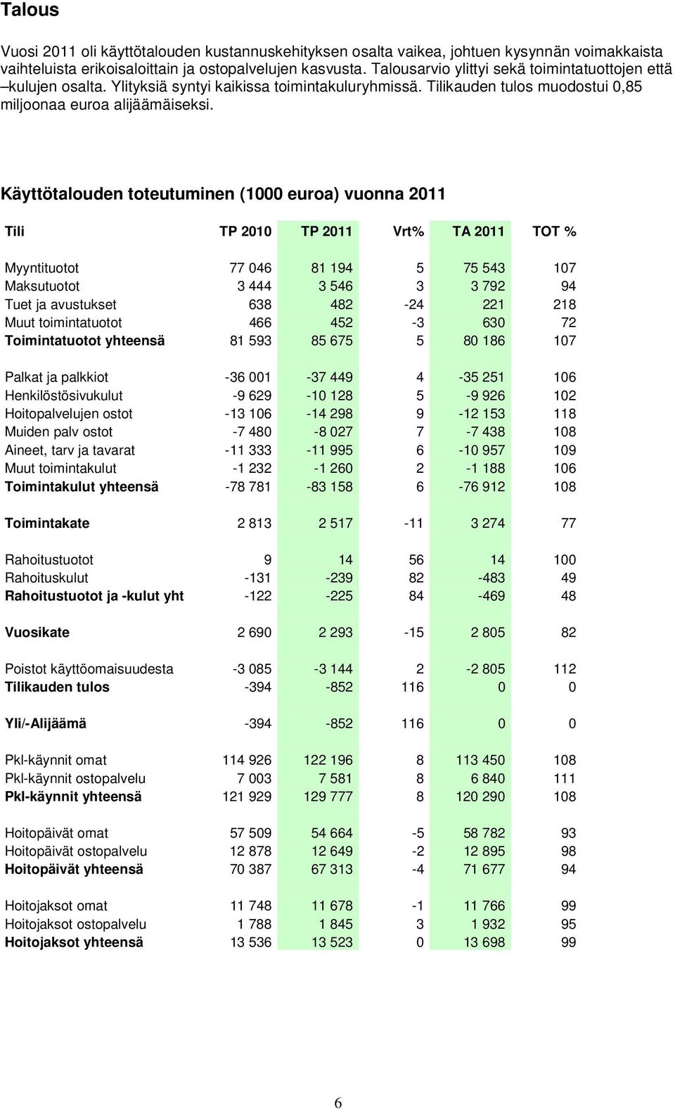 Käyttötalouden toteutuminen (1000 euroa) vuonna 2011 Tili TP 2010 TP 2011 Vrt% TA 2011 TOT % Myyntituotot 77 046 81 194 5 75 543 107 Maksutuotot 3 444 3 546 3 3 792 94 Tuet ja avustukset 638 482-24