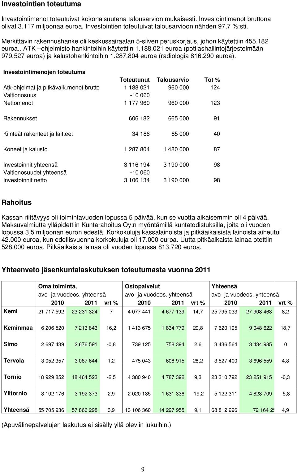 . ATK ohjelmisto hankintoihin käytettiin 1.188.021 euroa (potilashallintojärjestelmään 979.527 euroa) ja kalustohankintoihin 1.287.804 euroa (radiologia 816.290 euroa).