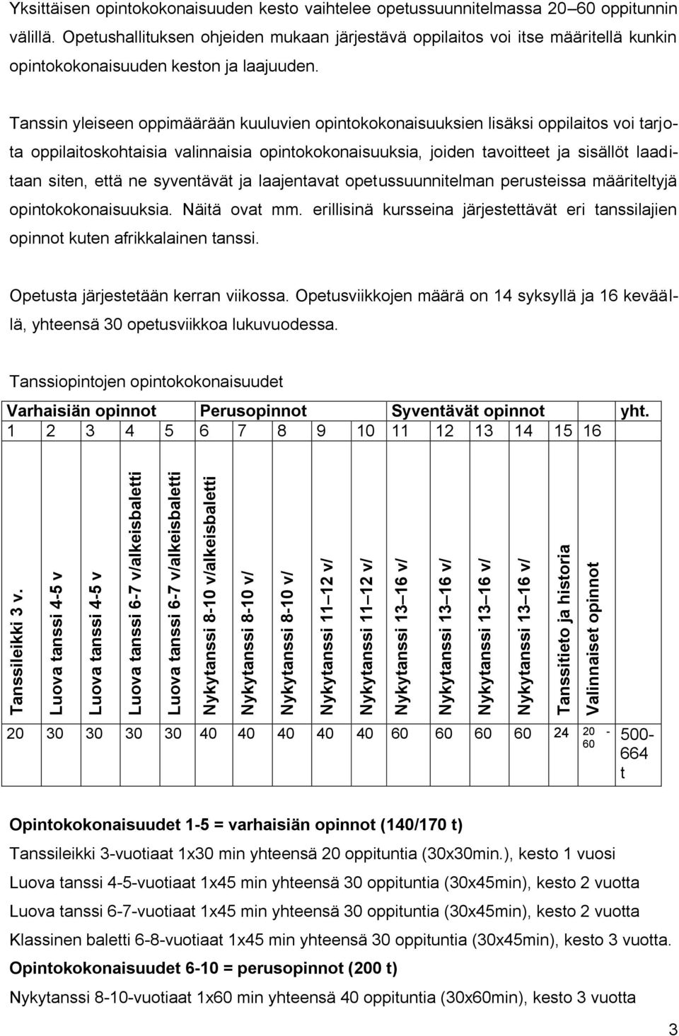 Nykytanssi 11 12 v/ Nykytanssi 13 16 v/ Nykytanssi 13 16 v/ Nykytanssi 13 16 v/ Nykytanssi 13 16 v/ Tanssitieto ja historia Valinnaiset opinnot Yksittäisen opintokokonaisuuden kesto vaihtelee