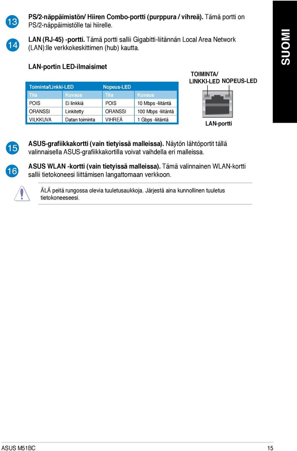 LAN-portin LED-ilmaisimet Toiminta/Linkki-LED Nopeus-LED Tila Kuvaus Tila Kuvaus POIS Ei linkkiä POIS 10 Mbps -liitäntä ORANSSI Linkitetty ORANSSI 100 Mbps -liitäntä VILKKUVA Datan toiminta VIHREÄ 1