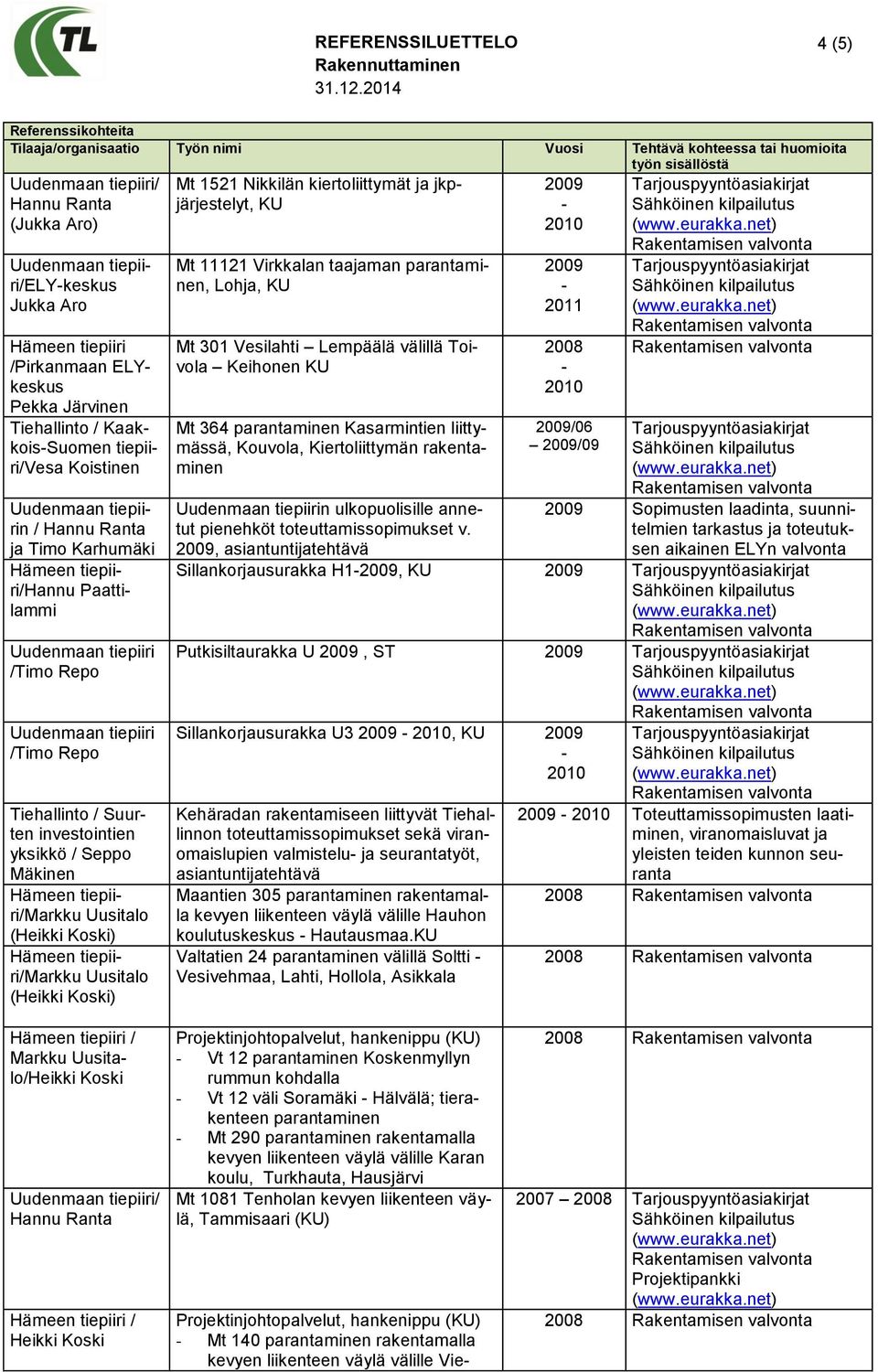 /Timo Repo Tiehallinto / Suurten investointien yksikkö / Seppo Mäkinen Markku Uusitalo (Heikki Koski) Markku Uusitalo (Heikki Koski) Mt 1521 Nikkilän kiertoliittymät ja jkpjärjestelyt, KU Mt 11121