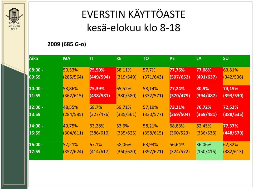 (426/575) 62,57% (331/529) 56,46% (345/611) 55,77% (348/624) PE 59,38% (364/613) 68,92% (439/637) 66,55% (392/589) 57,57% (350/608) 54,91% (319/581) LA 71,47% (476/666) 73,1% (394/539) 69,13%