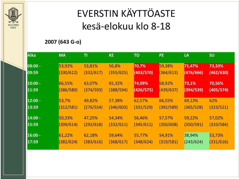 (312/581) 49,82% (276/554) 57,38% (346/603) 62,57% (331/529) 66,55% (392/589) 69,13% (365/528) 62% (323/521) 14:00-15:59 50,33% (309/614) 47,25% (292/618) 54,34% (332/611) 56,46%