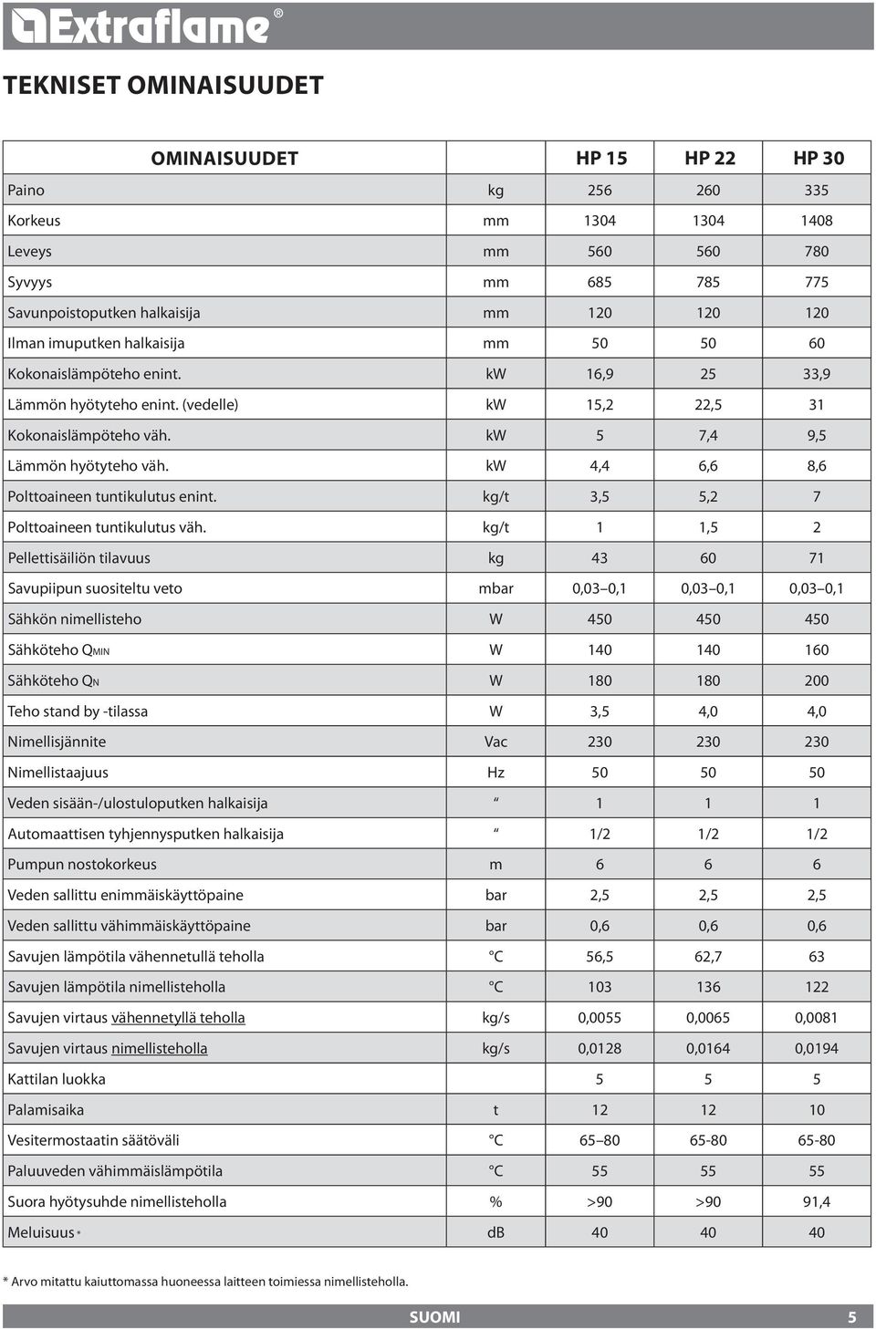 kw 4,4 6,6 8,6 Polttoaineen tuntikulutus enint. kg/t 3,5 5,2 7 Polttoaineen tuntikulutus väh.