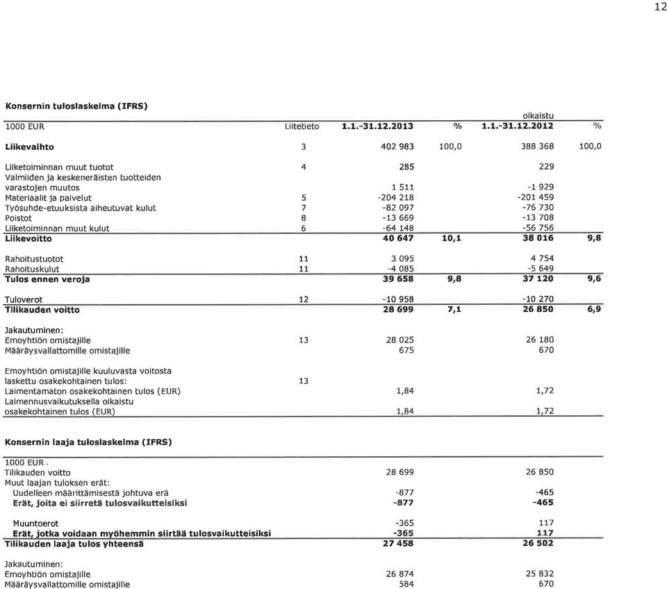 Liiketo m nnan muut kulut 4 5 7 I Liikevo tto 6 4 647 1O,1 38 16 9,8 285 229 1 511 -L929-242ra -27459-82 97-76 73-13 669-13 78-64 r4a -56756 Raho tustuotot Raho tuskulut Tulos ennen veroja 11 11 3