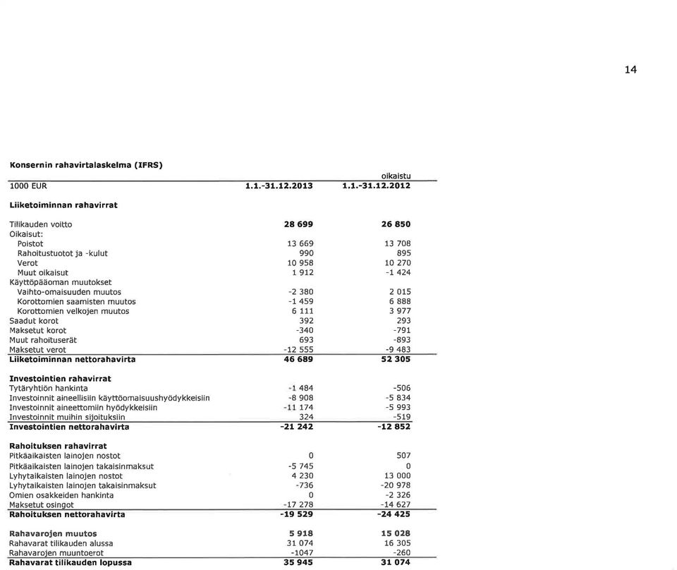 en velkojen muutos Saadut korot N4aksetut korot Muut raho tuser it Maksetut verot L keto m nnan nettorahav rta Investo ntien rahav rrat Tytäryht ön hank nta Investo nnit a neell s in