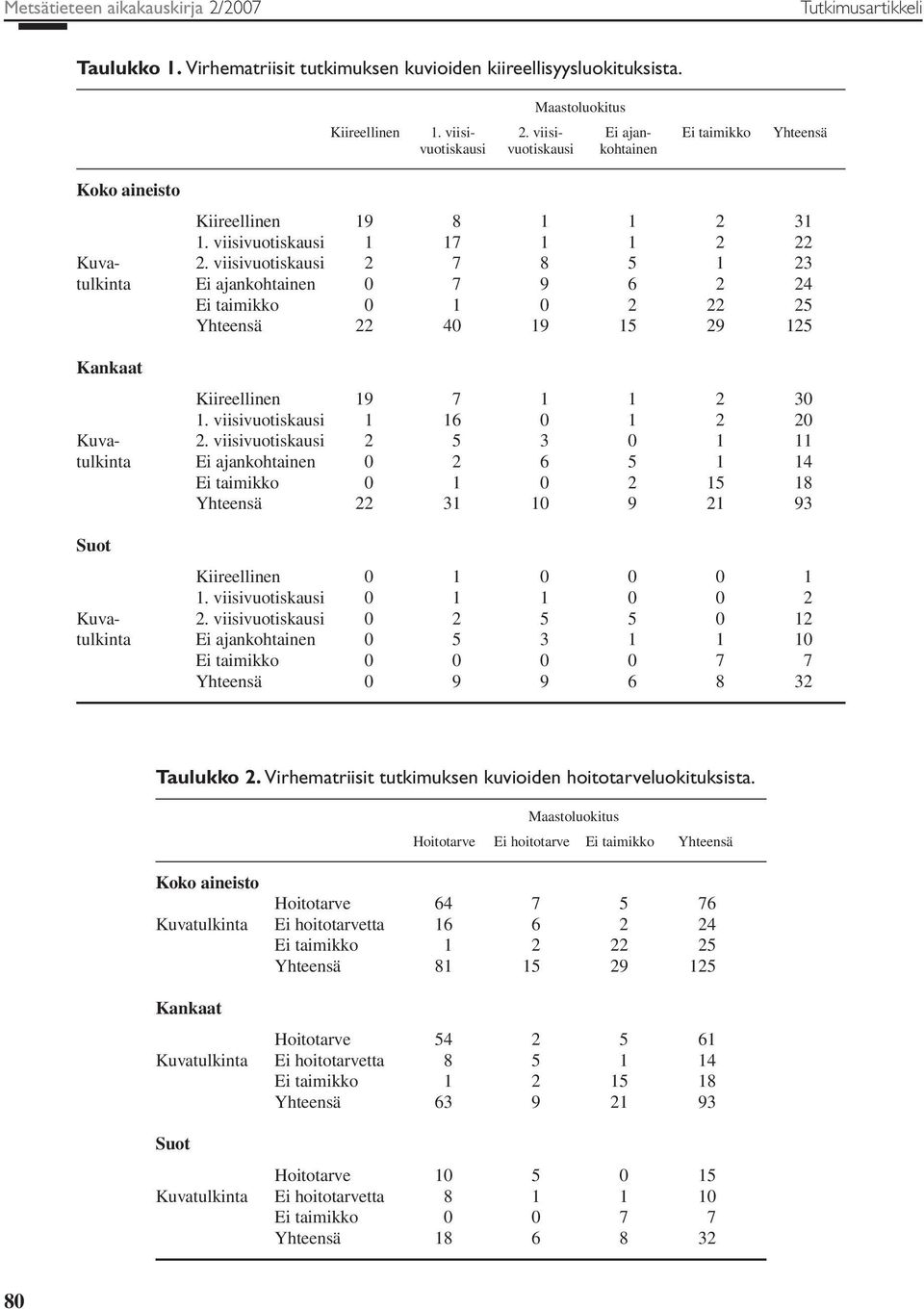 viisivuotiskausi 2 7 8 5 1 23 tulkinta Ei ajankohtainen 0 7 9 6 2 24 Ei taimikko 0 1 0 2 22 25 Yhteensä 22 40 19 15 29 125 Kankaat Kiireellinen 19 7 1 1 2 30 1. viisivuotiskausi 1 16 0 1 2 20 Kuva- 2.