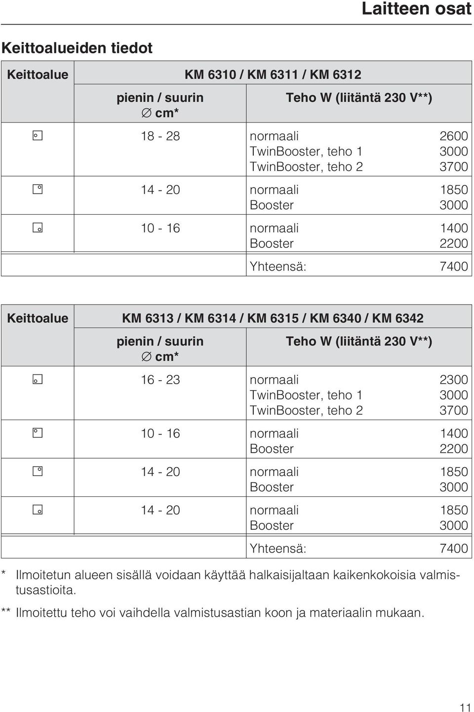 230 V**) cm* 16-23 normaali TwinBooster, teho 1 TwinBooster, teho 2 2300 3000 3700 10-16 normaali Booster 1400 2200 14-20 normaali Booster 1850 3000 14-20 normaali Booster 1850 3000