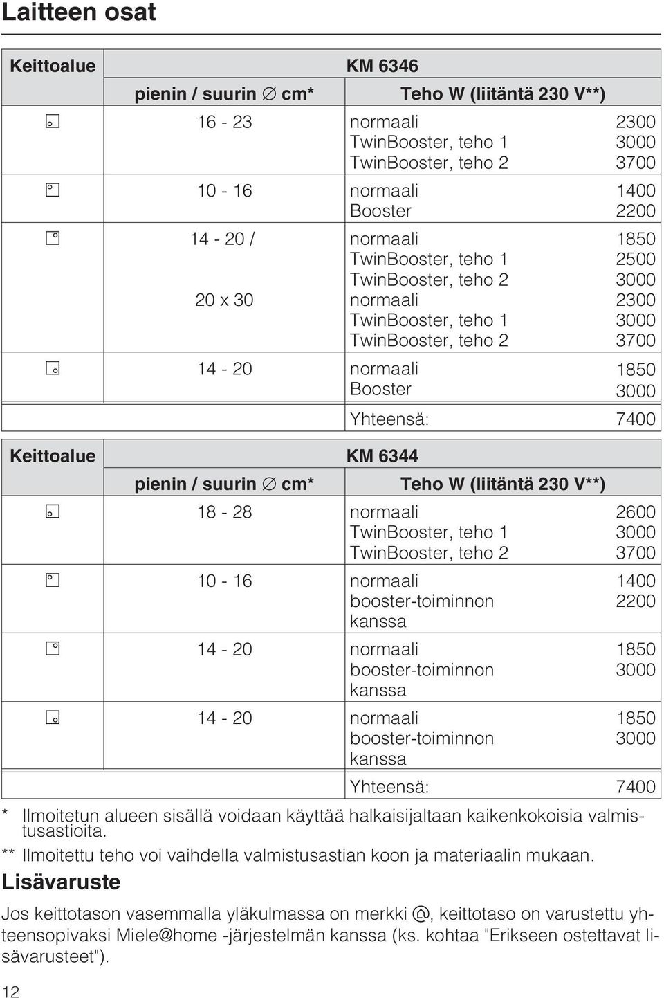 pienin / suurin cm* Teho W (liitäntä 230 V**) 18-28 normaali TwinBooster, teho 1 TwinBooster, teho 2 2600 3000 3700 10-16 normaali booster-toiminnon 1400 2200 kanssa 14-20 normaali booster-toiminnon