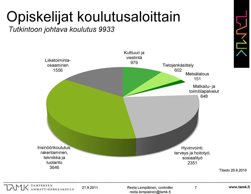 Metsätalous 151 Matkailu- ja toimitilapalvelut 648 Insinöörikoulutus: