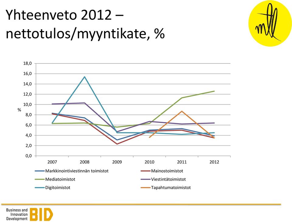 2012 Markkinointiviestinnän toimistot Mainostoimistot