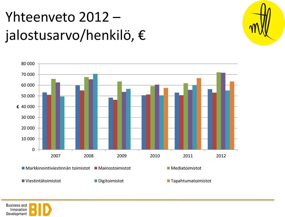 2011 2012 Markkinointiviestinnän toimistot Mainostoimistot