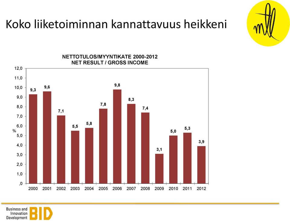 INCOME 11,0 10,0 9,3 9,6 9,8 9,0 8,0 7,0 7,1 7,8