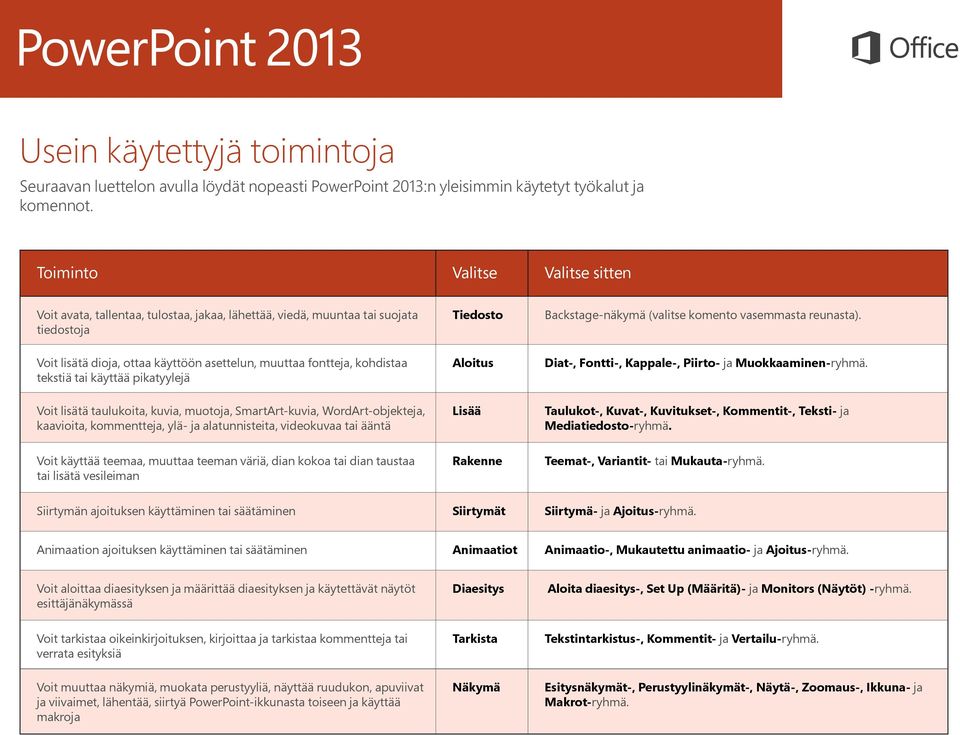 Voit lisätä dioja, ottaa käyttöön asettelun, muuttaa fontteja, kohdistaa tekstiä tai käyttää pikatyylejä Aloitus Diat-, Fontti-, Kappale-, Piirto- ja Muokkaaminen-ryhmä.