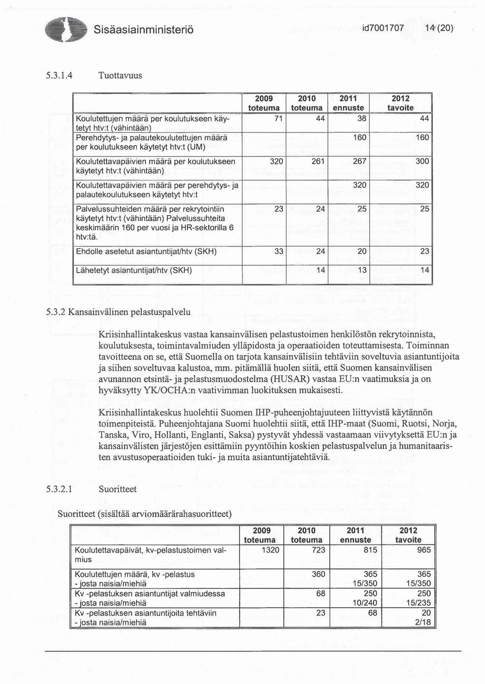 Koulutettavapäivien määrä per koulutukseen 320 261 267 300 käytetyt htv:t (vähintään) Koulutettavapäivien määrä per perehdytys- ja 320 320 palautekoulutukseen käytetyt htv:t Palvelussuhteiden määrä