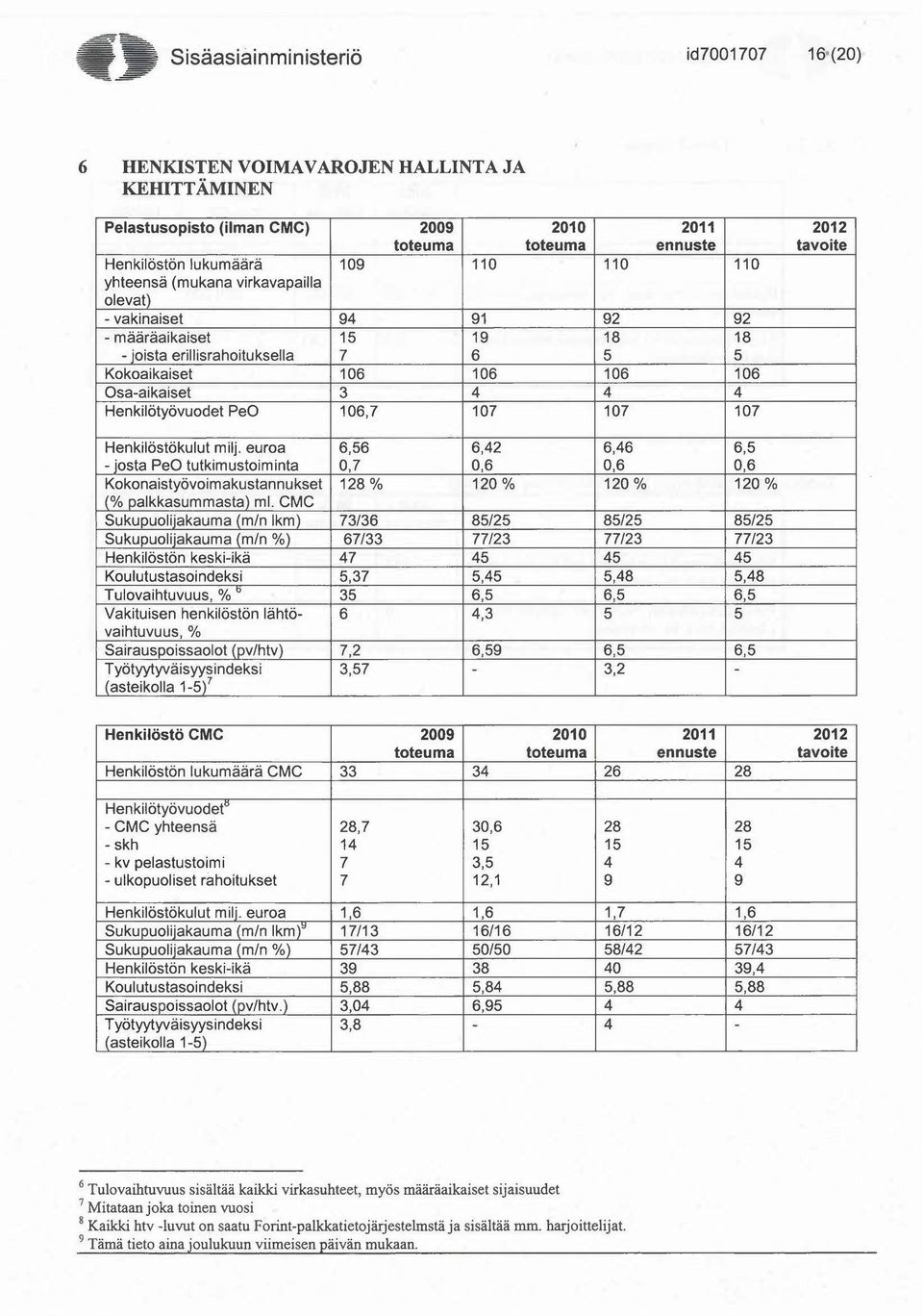 euroa 6,56 6,42 6,46 6,5 - josta PeO tutkimustoiminta 0,7 0,6 0,6 0,6 Kokonaistyövoimakustannukset 128 % 120 % 120 % 120 % (% palkkasummasta) ml.