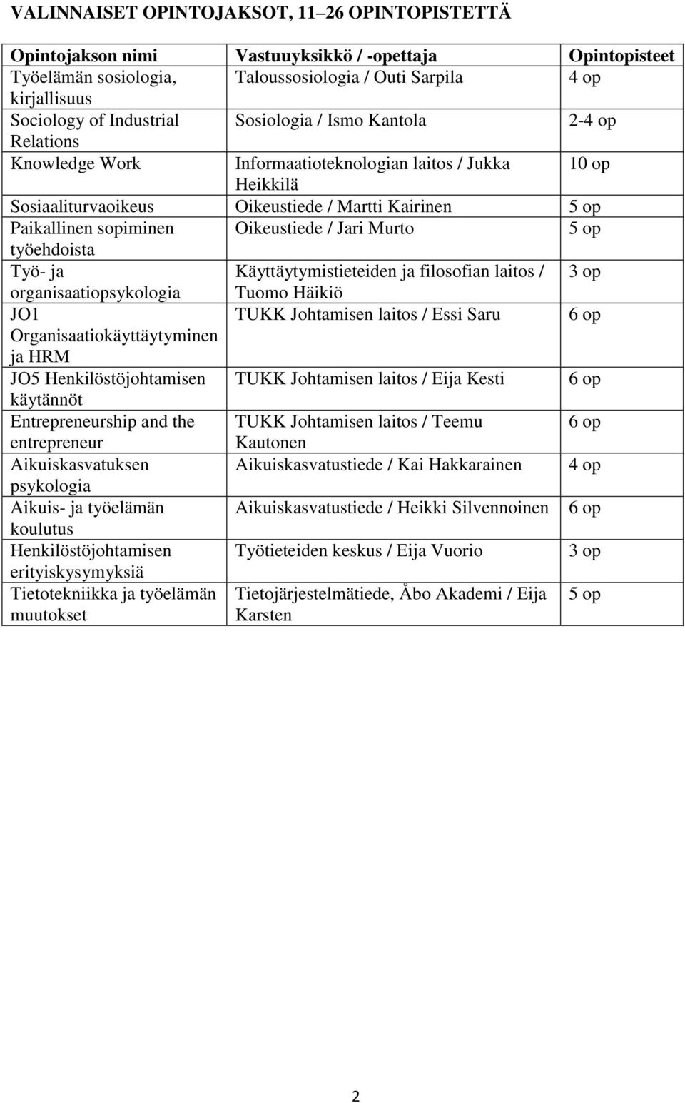 Oikeustiede / Jari Murto 5 op työehdoista Työ- ja Käyttäytymistieteiden ja filosofian laitos / 3 op organisaatiopsykologia Tuomo Häikiö JO1 TUKK Johtamisen laitos / Essi Saru 6 op