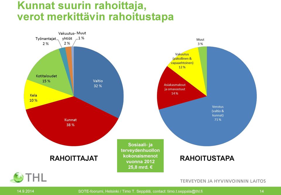 vuonna 2012 25,8 mrd. RAHOITUSTAPA 14.9.