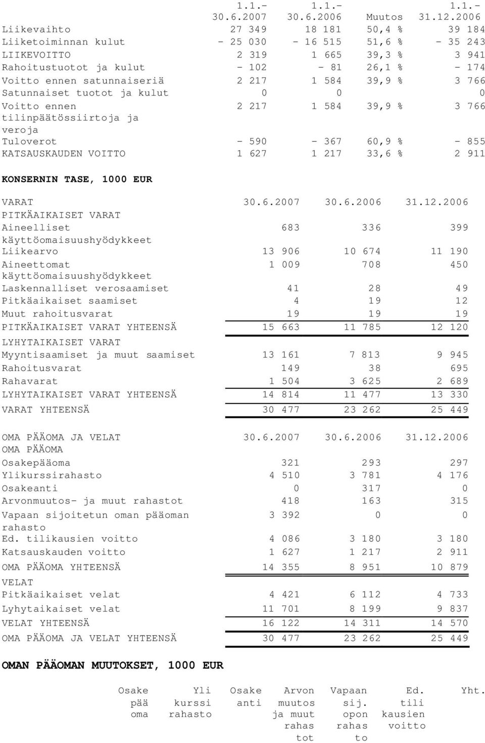 satunnaiseriä 2 217 1 584 39,9 % 3 766 Satunnaiset tuotot ja kulut 0 0 0 Voitto ennen 2 217 1 584 39,9 % 3 766 tilinpäätössiirtoja ja veroja Tuloverot - 590-367 60,9 % - 855 KATSAUSKAUDEN VOITTO 1