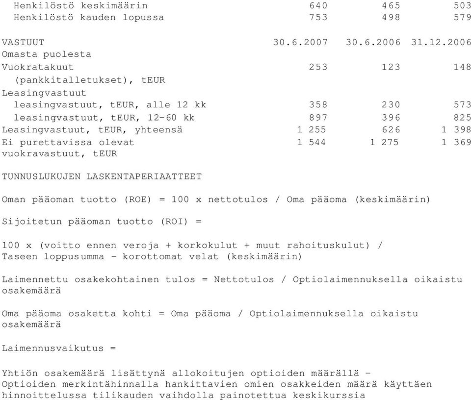 yhteensä 1 255 626 1 398 Ei purettavissa olevat vuokravastuut, teur 1 544 1 275 1 369 TUNNUSLUKUJEN LASKENTAPERIAATTEET Oman pääoman tuotto (ROE) = 100 x nettotulos / Oma pääoma (keskimäärin)