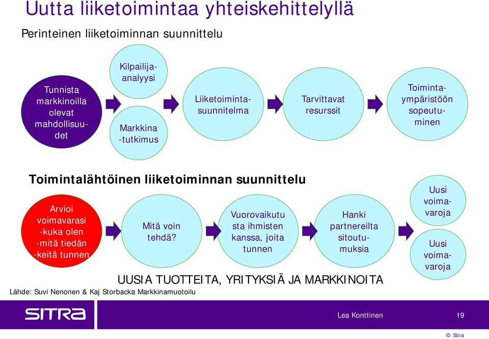 Arvioi voimavarasi -kuka olen -mitä tiedän -keitä tunnen Mitä voin tehdä?