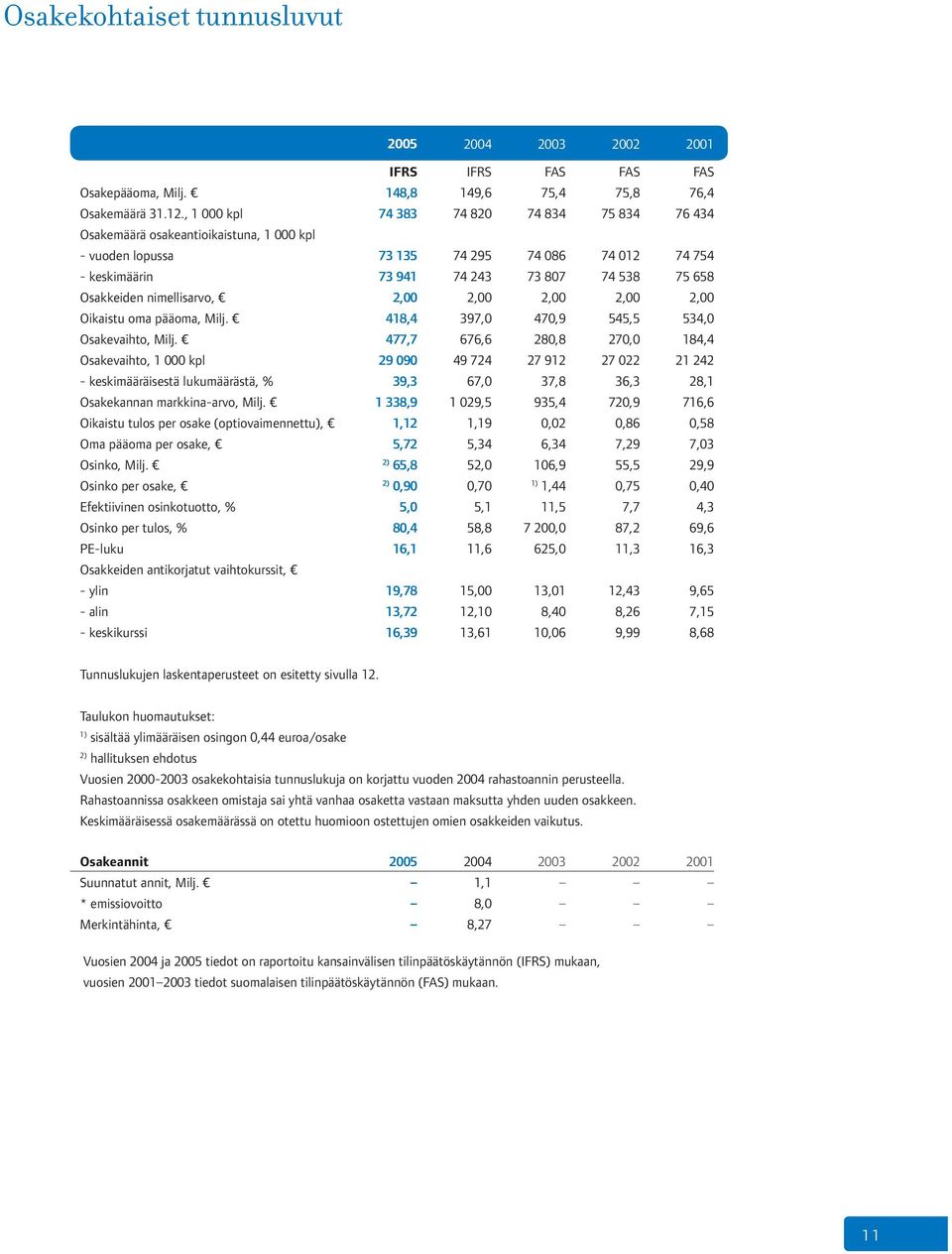 Osakkeiden nimellisarvo, 2,00 2,00 2,00 2,00 2,00 Oikaistu oma pääoma, Milj. 418,4 397,0 470,9 545,5 534,0 Osakevaihto, Milj.