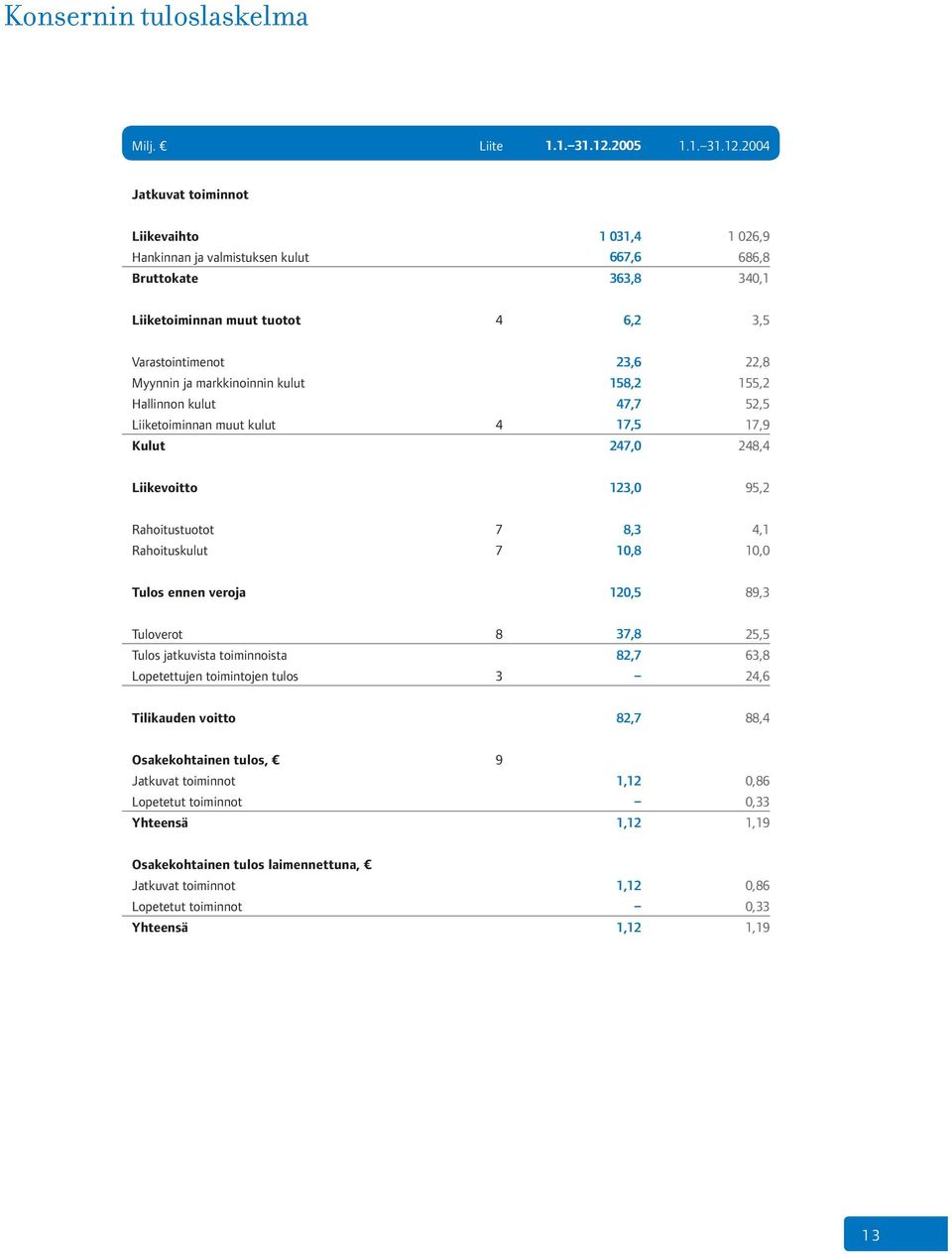 2004 Jatkuvat toiminnot Liikevaihto 1 031,4 1 026,9 Hankinnan ja valmistuksen kulut 667,6 686,8 Bruttokate 363,8 340,1 Liiketoiminnan muut tuotot 4 6,2 3,5 Varastointimenot 23,6 22,8 Myynnin ja