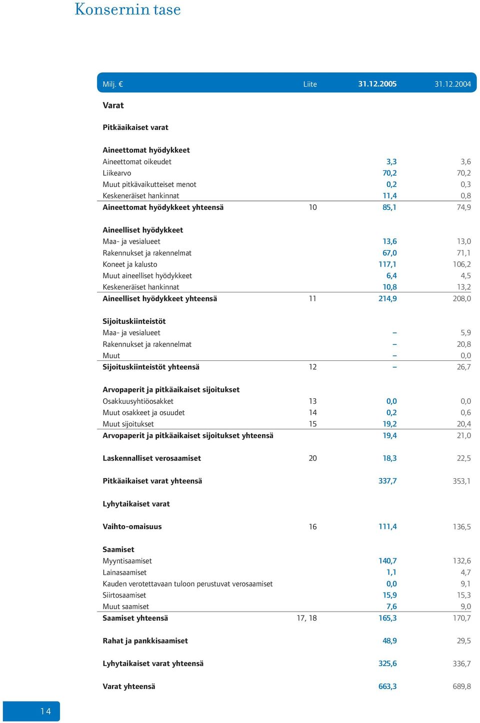 2004 Varat Pitkäaikaiset varat Aineettomat hyödykkeet Aineettomat oikeudet 3,3 3,6 Liikearvo 70,2 70,2 Muut pitkävaikutteiset menot 0,2 0,3 Keskeneräiset hankinnat 11,4 0,8 Aineettomat hyödykkeet