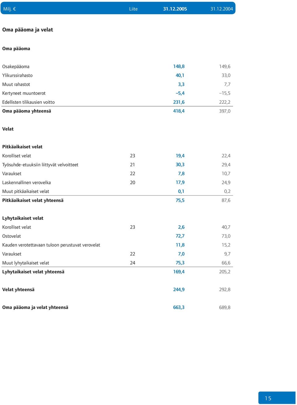 2004 Oma pääoma ja velat Oma pääoma Osakepääoma 148,8 149,6 Ylikurssirahasto 40,1 33,0 Muut rahastot 3,3 7,7 Kertyneet muuntoerot 5,4 15,5 Edellisten tilikausien voitto 231,6 222,2 Oma pääoma