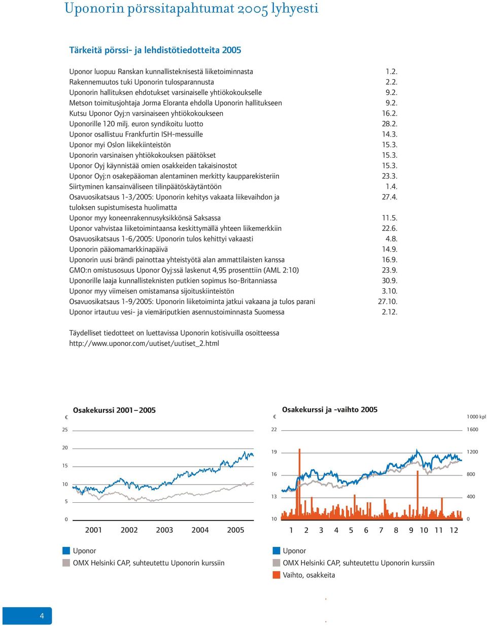 3. Uponor myi Oslon liikekiinteistön 15.3. Uponorin varsinaisen yhtiökokouksen päätökset 15.3. Uponor Oyj käynnistää omien osakkeiden takaisinostot 15.3. Uponor Oyj:n osakepääoman alentaminen merkitty kaupparekisteriin 23.