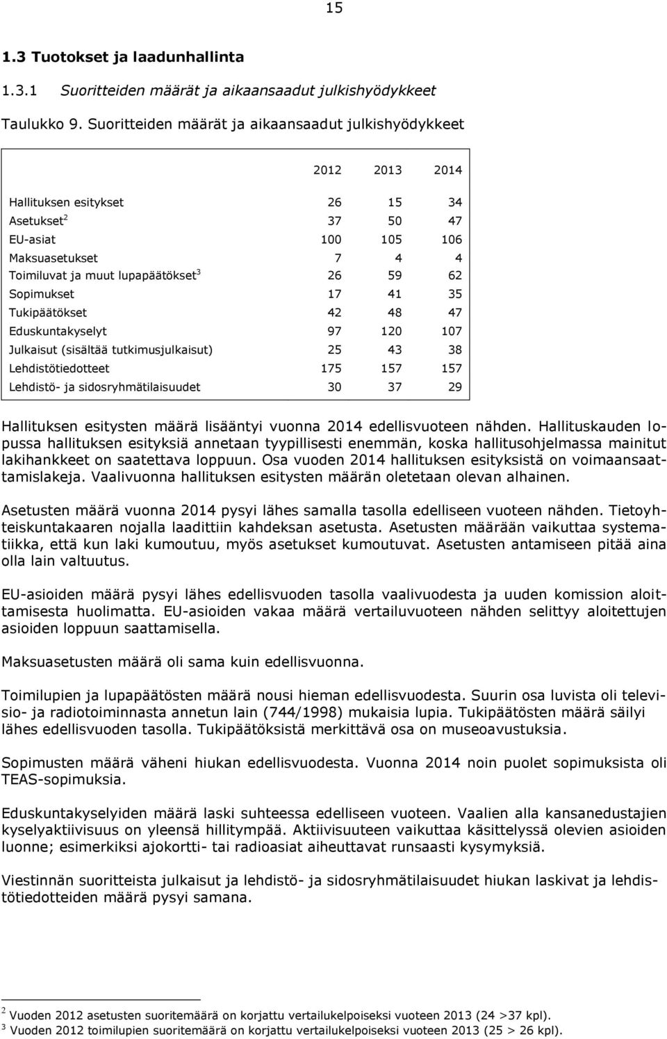 59 62 Sopimukset 17 41 35 Tukipäätökset 42 48 47 Eduskuntakyselyt 97 120 107 Julkaisut (sisältää tutkimusjulkaisut) 25 43 38 Lehdistötiedotteet 175 157 157 Lehdistö- ja sidosryhmätilaisuudet 30 37 29