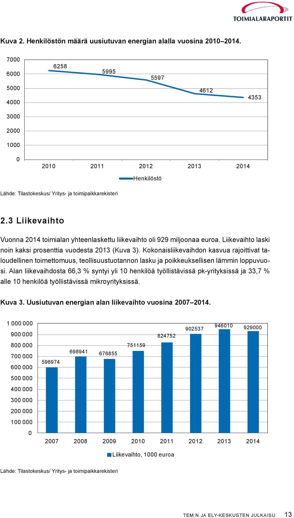 3 Liikevaihto Vuonna 2014 toimialan yhteenlaskettu liikevaihto oli 929 miljoonaa euroa. Liikevaihto laski noin kaksi prosenttia vuodesta 2013 (Kuva 3).