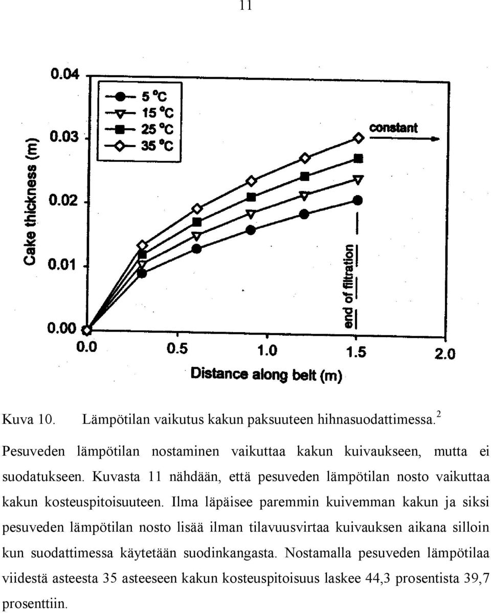 Kuvasta 11 nähdään, että pesuveden lämpötilan nosto vaikuttaa kakun kosteuspitoisuuteen.