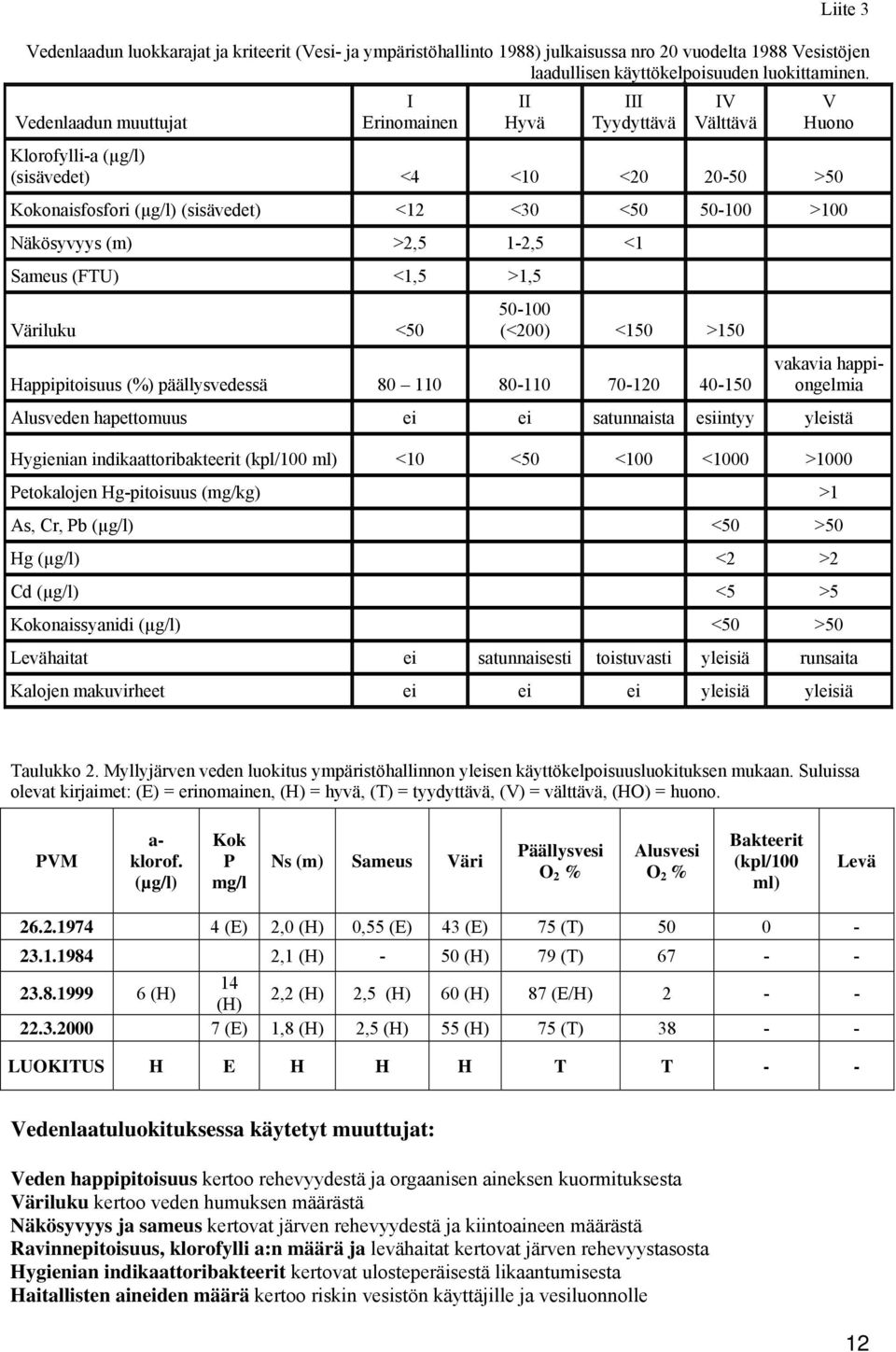 Näkösyvyys (m) >2,5 1-2,5 <1 Sameus (FTU) <1,5 >1,5 Väriluku <50 50-100 (<200) <150 >150 Happipitoisuus (%) päällysvedessä 80 110 80-110 70-120 40-150 vakavia happiongelmia Alusveden hapettomuus ei