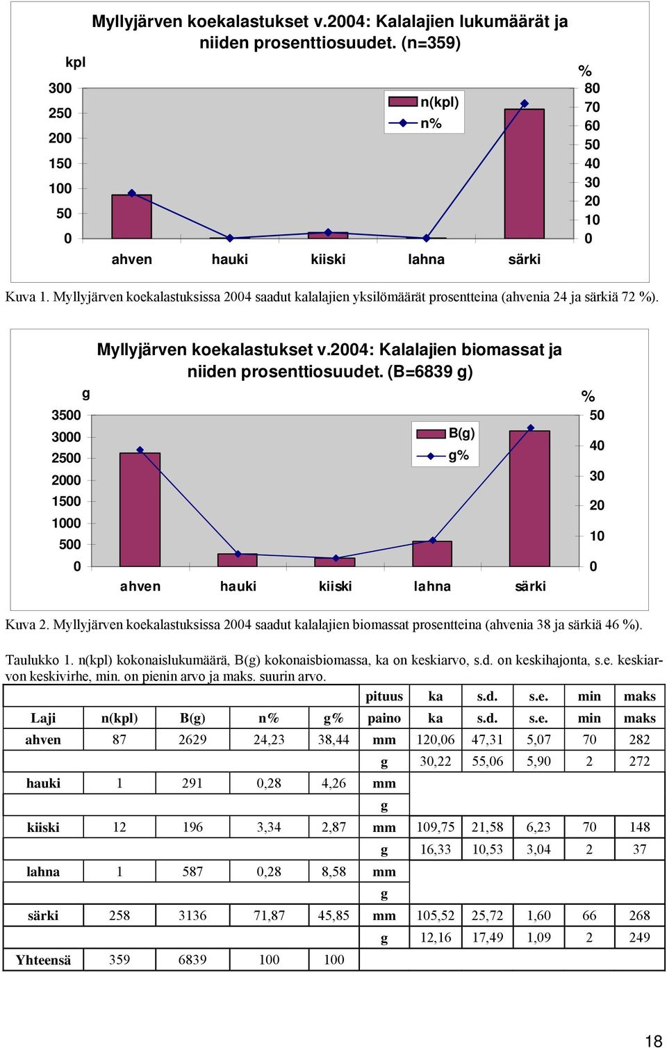 n% % 80 70 60 50 40 30 20 10 0 g 3500 3000 2500 2000 1500 1000 500 0 Myllyjärven koekalastukset v.2004: Kalalajien biomassat ja niiden prosenttiosuudet.