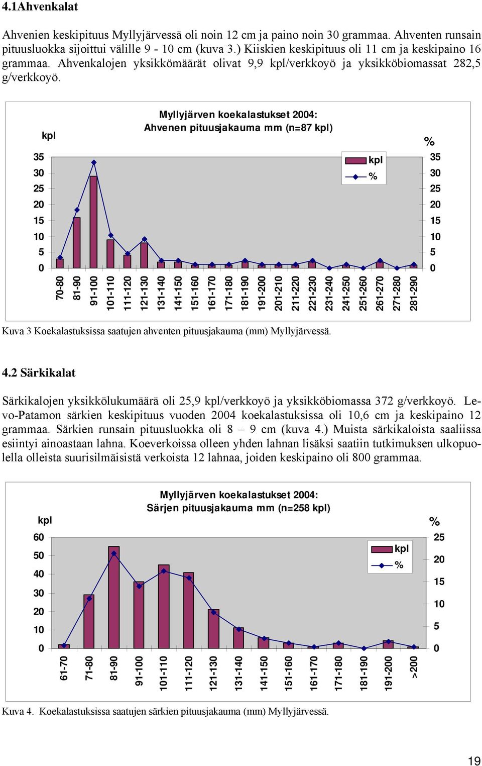 kpl 35 30 25 Myllyjärven koekalastukset 2004: Ahvenen pituusjakauma mm (n=87 kpl) kpl % % 35 30 25 20 20 15 15 10 5 10 5 0 0 70-80 81-90 91-100 101-110 111-120 121-130 131-140 141-150 151-160 161-170