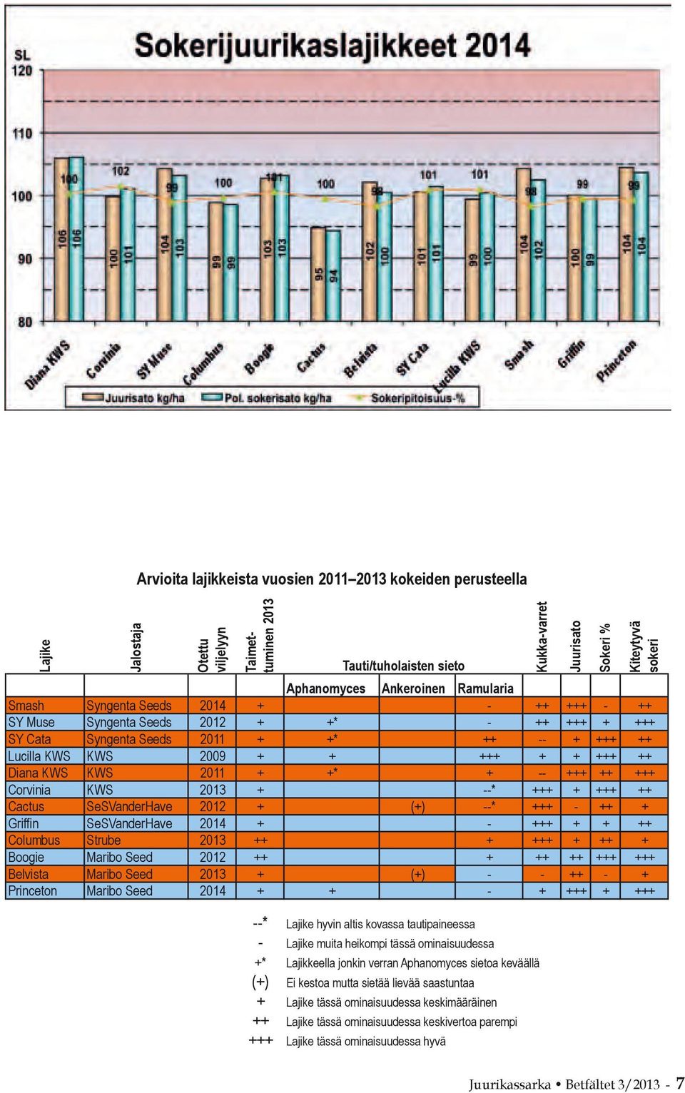 Diana KWS KWS 2011 + +* + -- +++ ++ +++ Corvinia KWS 2013 + --* +++ + +++ ++ Cactus SeSVanderHave 2012 + (+) --* +++ - ++ + Griffin SeSVanderHave 2014 + - +++ + + ++ Columbus Strube 2013 ++ + +++ +