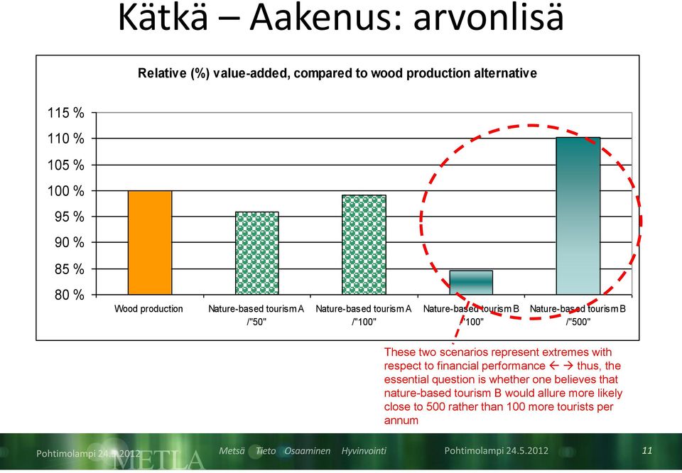 Nature-based tourism B /"500" These two scenarios represent extremes with respect to financial performance thus, the essential